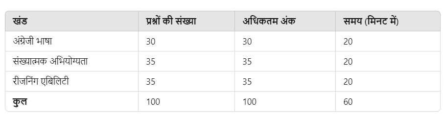 प्रीलिम्स परीक्षा पैटर्न