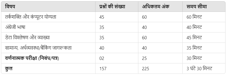 IBPS PO Mains Exam Pattern